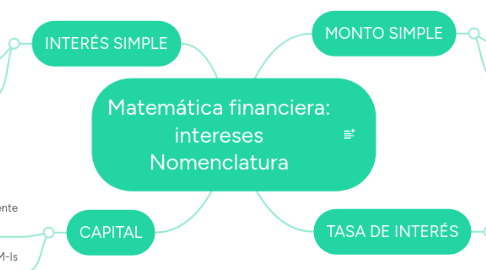 Mind Map: Matemática financiera: intereses Nomenclatura