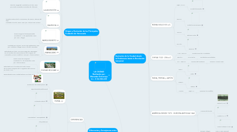 Mind Map: LA CIUDAD Realizado por: Manzaba Doriannys C.I.: V-26.082.630