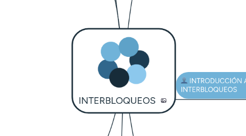 Mind Map: INTERBLOQUEOS