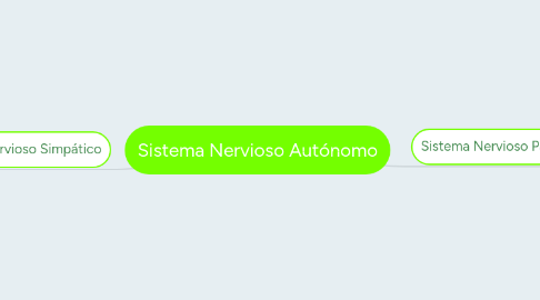 Mind Map: Sistema Nervioso Autónomo