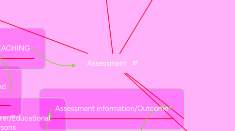 Mind Map: Assessment