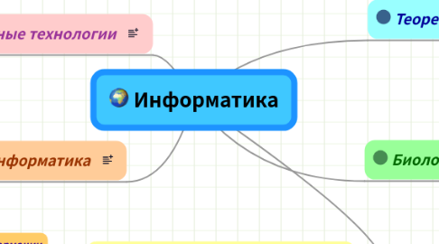 Mind Map: Информатика