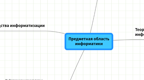 Mind Map: Предметная область информатики