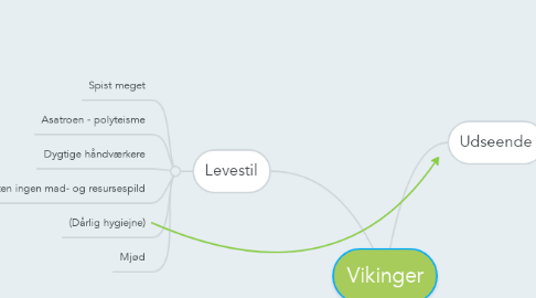 Mind Map: Vikinger