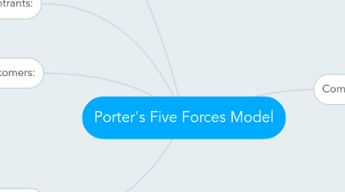 Mind Map: Porter's Five Forces Model