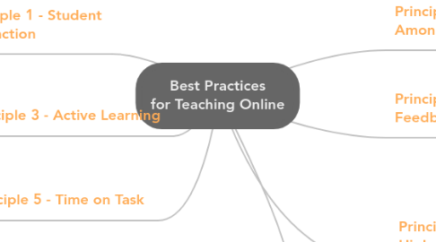 Mind Map: Best Practices for Teaching Online