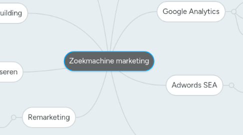 Mind Map: Zoekmachine marketing