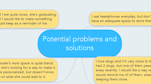 Mind Map: Potential problems and solutions