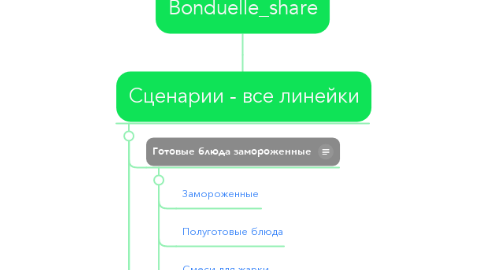 Mind Map: Bonduelle_share