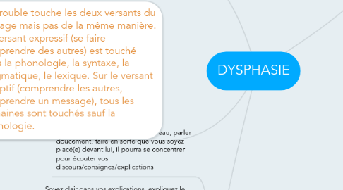 Mind Map: DYSPHASIE