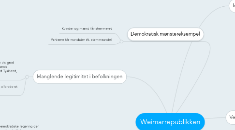 Mind Map: Weimarrepublikken