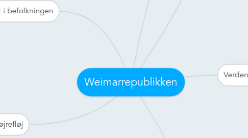 Mind Map: Weimarrepublikken