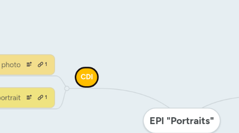 Mind Map: EPI "Portraits"