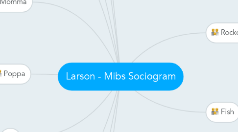 Mind Map: Larson - Mibs Sociogram