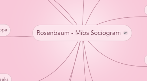 Mind Map: Rosenbaum - Mibs Sociogram