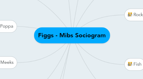 Mind Map: Figgs - Mibs Sociogram