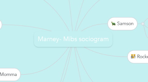 Mind Map: Marney- Mibs sociogram