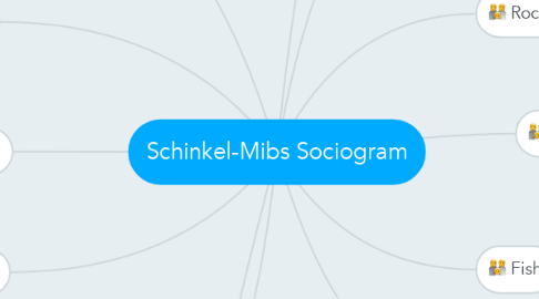 Mind Map: Schinkel-Mibs Sociogram