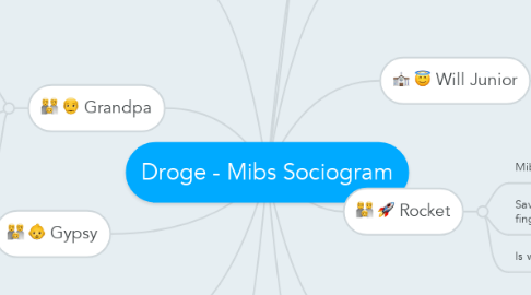 Mind Map: Droge - Mibs Sociogram