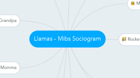 Mind Map: Llamas - Mibs Sociogram