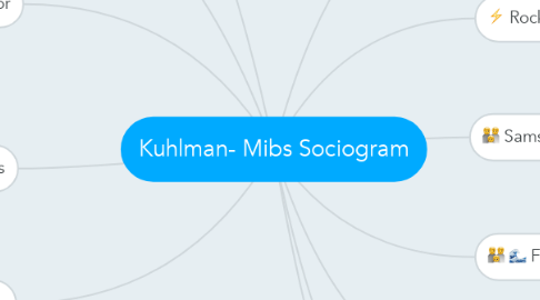 Mind Map: Kuhlman- Mibs Sociogram