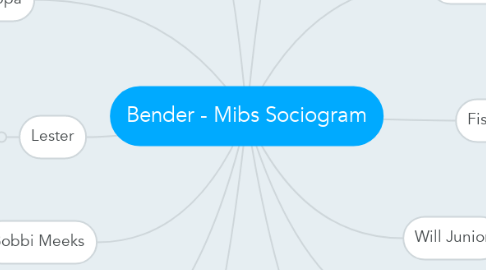 Mind Map: Bender - Mibs Sociogram