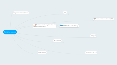 Mind Map: Panama papers