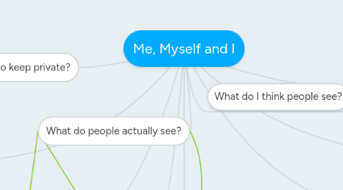 Mind Map: Me, Myself and I