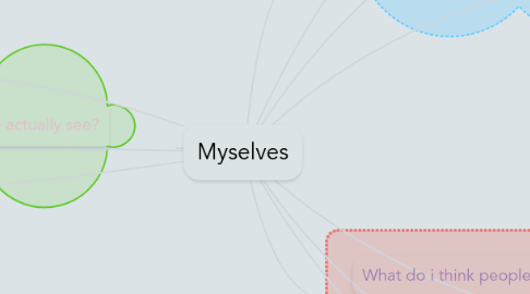 Mind Map: Myselves