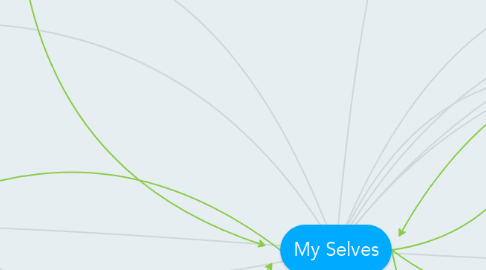 Mind Map: My Selves