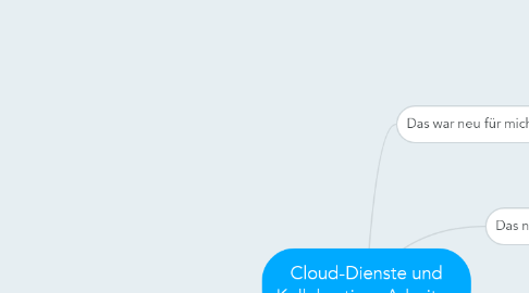 Mind Map: Cloud-Dienste und Kollabratives Arbeiten