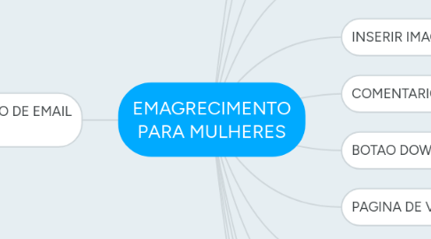 Mind Map: EMAGRECIMENTO PARA MULHERES