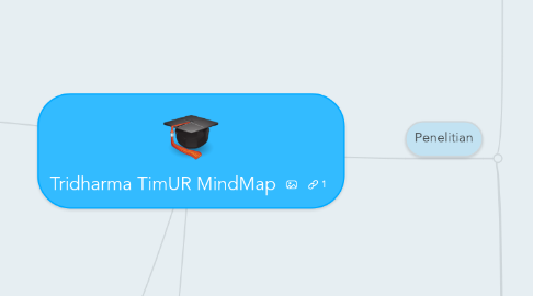 Mind Map: Tridharma TimUR MindMap