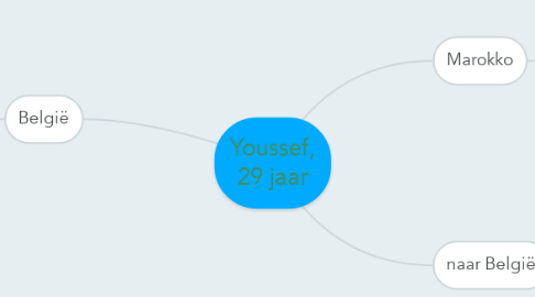 Mind Map: Youssef, 29 jaar