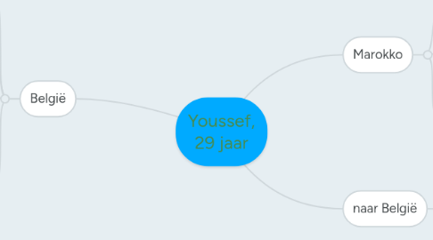 Mind Map: Youssef, 29 jaar