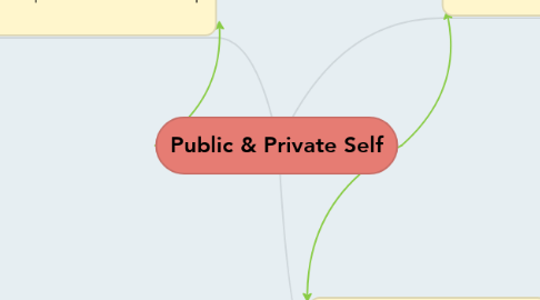 Mind Map: Public & Private Self