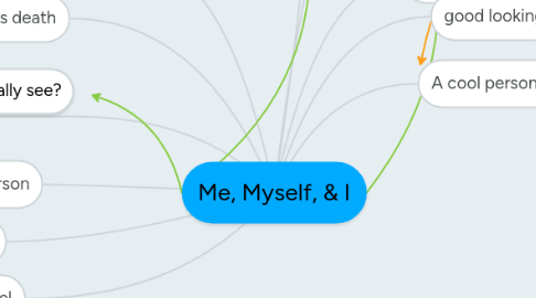 Mind Map: Me, Myself, & I