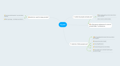 Mind Map: Myself