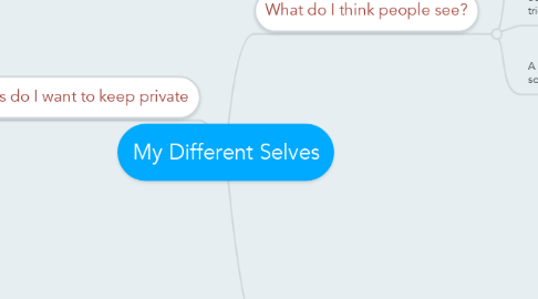 Mind Map: My Different Selves