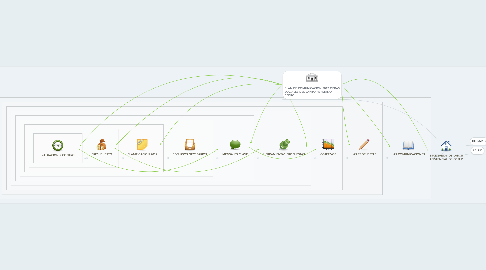 Mind Map: ESCENARIOS DE LABOR ASISTENCIAL DE OSSHP