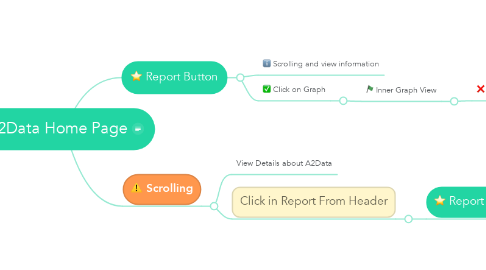Mind Map: A2Data Home Page