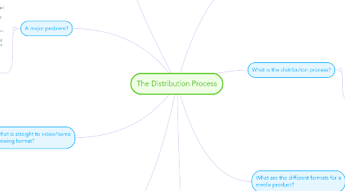 Mind Map: The Distribution Process