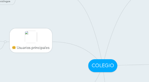 Mind Map: COLEGIO