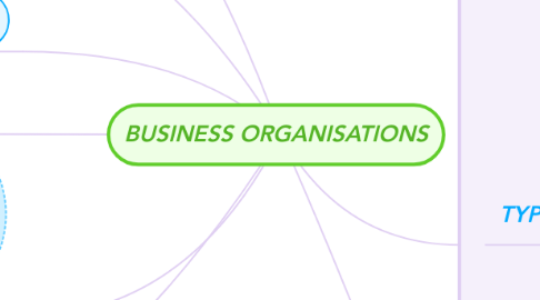 Mind Map: BUSINESS ORGANISATIONS