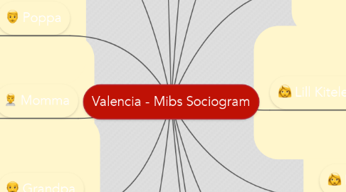 Mind Map: Valencia - Mibs Sociogram
