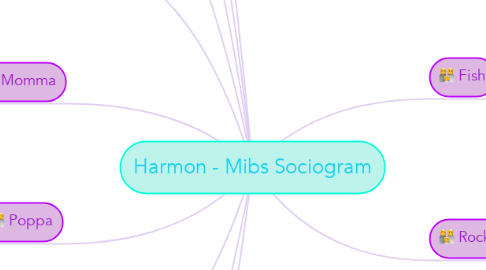 Mind Map: Harmon - Mibs Sociogram