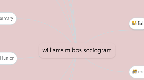 Mind Map: williams mibbs sociogram