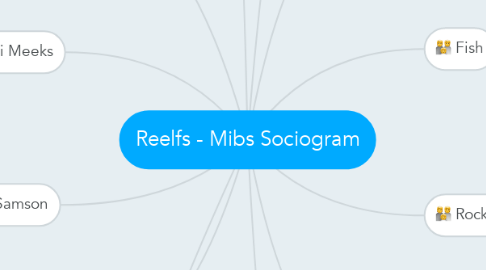 Mind Map: Reelfs - Mibs Sociogram