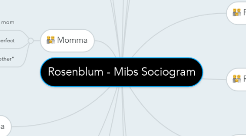 Mind Map: Rosenblum - Mibs Sociogram