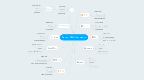 Mind Map: Barkley- Mibs Socciogram